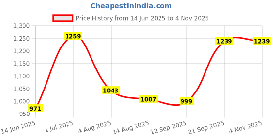 myntra.com aayusika Women Solid Embroidered Kurta with Trousers aayusika Price History Graph from 14 Jun 2025 to 3 Nov 2025