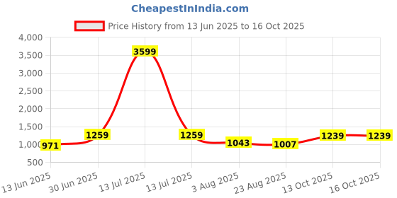 myntra.com aayusika Women Solid Embroidered Kurti with Trousers aayusika Price History Graph from 13 Jun 2025 to 15 Oct 2025