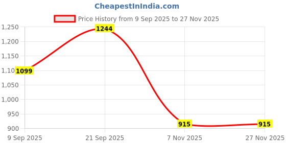 myntra.com aayusika Women Striped Cotton A-Line Kurta with Palazzos aayusika Price History Graph from 9 Sep 2025 to 25 Nov 2025