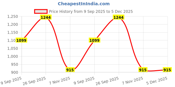myntra.com aayusika Women Striped Cotton A-Line Kurta with Trousers aayusika Price History Graph from 9 Sep 2025 to 5 Dec 2025