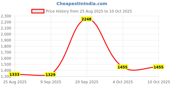 myntra.com aayusika Women Woven Design Embroidered Anarkali Kurta with Trousers & Dupatta aayusika Price History Graph from 25 Aug 2025 to 10 Oct 2025