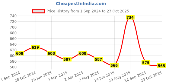 myntra.com aayusika Yoke Design Cotton & Embroidred Flared Sleeves Thread Work Kurta aayusika Price History Graph from 1 Sep 2024 to 23 Oct 2025