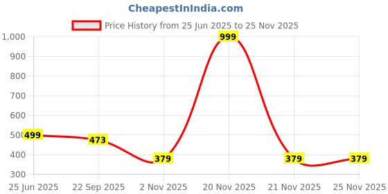myntra.com AAZEEM 2Pcs Grey & Beige Textured Anti-Skid Welcome Doormats aazeem Price History Graph from 25 Jun 2025 to 24 Nov 2025