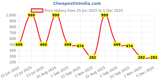 myntra.com AAZEEM 3Pcs Blue & Red Ethnic Motifs Velvet Floor Mat aazeem Price History Graph from 25 Jun 2025 to 5 Dec 2025