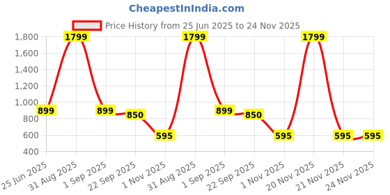 myntra.com AAZEEM 4Pcs Grey & Brown Textured Anti-Skid Welcome Doormats aazeem Price History Graph from 25 Jun 2025 to 24 Nov 2025