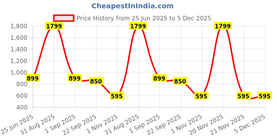 myntra.com AAZEEM 4Pcs Grey & Brown Textured Anti-Skid Welcome Doormats aazeem Price History Graph from 25 Jun 2025 to 4 Dec 2025