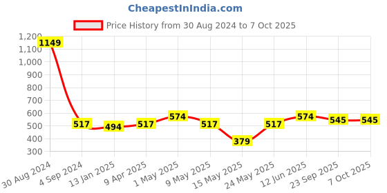 myntra.com AAZEEM Beige 2-Pieces Printed Floor Runner & Mat aazeem Price History Graph from 30 Aug 2024 to 7 Oct 2025