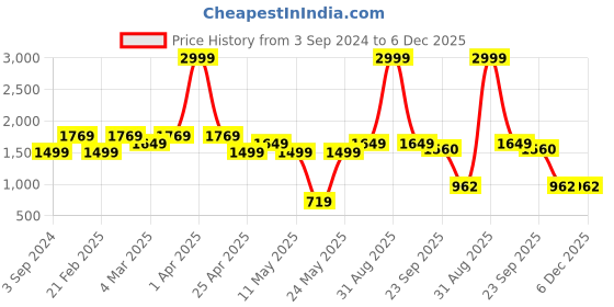 myntra.com AAZEEM Beige & Black Geometric Printed Microfiber AC Room Double Bed Dohar aazeem Price History Graph from 3 Sep 2024 to 6 Dec 2025