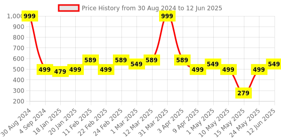myntra.com AAZEEM Beige & Red Printed Durable Table Runners aazeem Price History Graph from 30 Aug 2024 to 12 Jun 2025