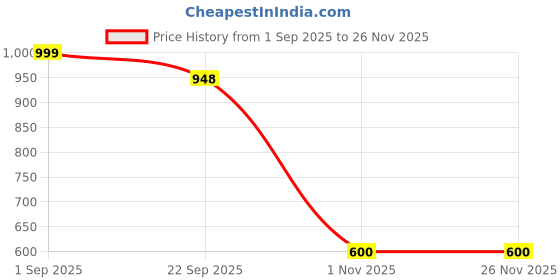 myntra.com AAZEEM Black Abstract Anti-Skid Polyester Carpet aazeem Price History Graph from 1 Sep 2025 to 25 Nov 2025