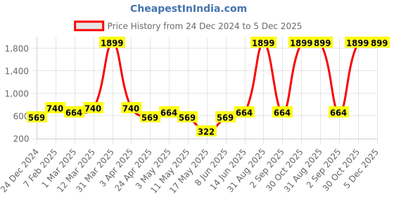 myntra.com AAZEEM Black & Orange Printed Velvet 2 Piece Sofa Cover aazeem Price History Graph from 24 Dec 2024 to 5 Dec 2025