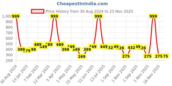 myntra.com AAZEEM Black & Red Set Of 2 Super Soft Microfiber 180 GSM Anti-Skid Bath Rugs aazeem Price History Graph from 30 Aug 2024 to 23 Nov 2025