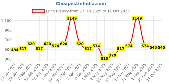 myntra.com AAZEEM Black & White 2 Pieces Typography Printed Anti-Skid Floor Mat & Runner aazeem Price History Graph from 13 Jan 2025 to 11 Oct 2025