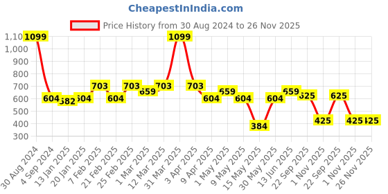 myntra.com AAZEEM Black & White Checked Pure Cotton Floor Runner Rug aazeem Price History Graph from 30 Aug 2024 to 26 Nov 2025