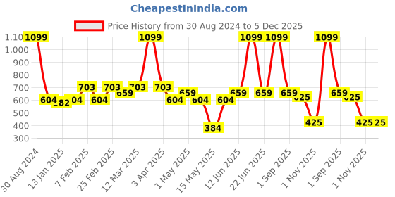 myntra.com AAZEEM Black & White Printed Pure Cotton Floor Runner Rug aazeem Price History Graph from 30 Aug 2024 to 5 Dec 2025