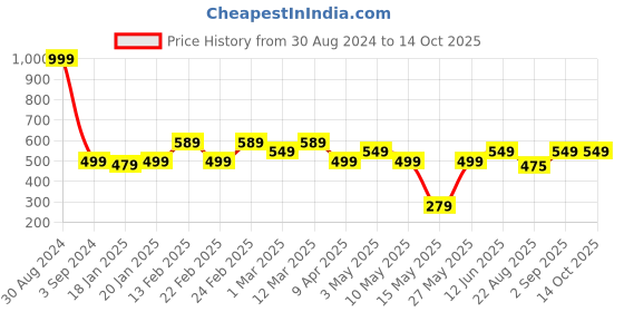 myntra.com AAZEEM Blue & Beige Printed Durable Table Runners aazeem Price History Graph from 30 Aug 2024 to 14 Oct 2025