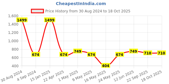 myntra.com AAZEEM Blue & Pink Printed Floor Runner aazeem Price History Graph from 30 Aug 2024 to 18 Oct 2025