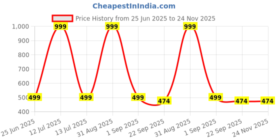 myntra.com AAZEEM Blue & Red Ethnic Motifs Floor Mat aazeem Price History Graph from 25 Jun 2025 to 23 Nov 2025