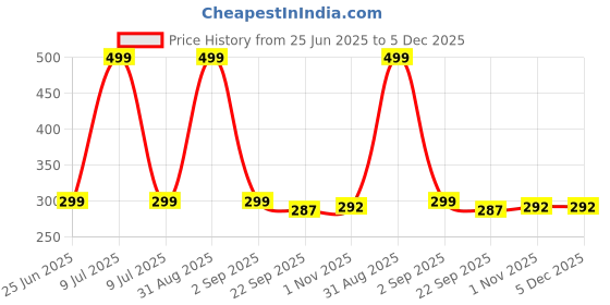 myntra.com AAZEEM Blue & Red Ethnic Motifs Velvet Floor Mat aazeem Price History Graph from 25 Jun 2025 to 5 Dec 2025
