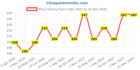 myntra.com AAZEEM Blue & Red Set of 2 Floral Velvet Square Cushion Covers aazeem Price History Graph from 3 Apr 2025 to 22 Nov 2025