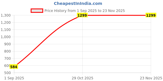 myntra.com AAZEEM Blue & Red Set of 5 Floral Velvet Rectangle Cushion Covers aazeem Price History Graph from 1 Sep 2025 to 23 Nov 2025