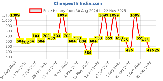 myntra.com AAZEEM Blue & White Checked Hand-Tufted Runner Rug aazeem Price History Graph from 30 Aug 2024 to 22 Nov 2025