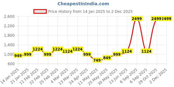 myntra.com AAZEEM Blue & White Floral Printed 210 TC Queen Bedsheet with 2 Pillow Covers aazeem Price History Graph from 14 Jan 2025 to 1 Dec 2025