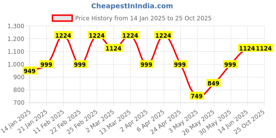 myntra.com AAZEEM Blue & White Geometric Printed 210 TC Queen Bedsheet with 2 Pillow Covers aazeem Price History Graph from 14 Jan 2025 to 25 Oct 2025