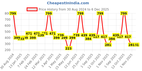 myntra.com AAZEEM Blue & White Printed Anti-Skid Doormats aazeem Price History Graph from 30 Aug 2024 to 5 Dec 2025