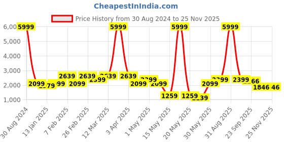 myntra.com AAZEEM Blue & White Printed Double Queen Bedding Set aazeem Price History Graph from 30 Aug 2024 to 24 Nov 2025