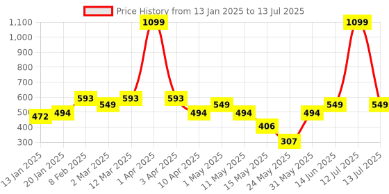 myntra.com AAZEEM Blue & White Printed Rectangular Carpet aazeem Price History Graph from 13 Jan 2025 to 13 Jul 2025