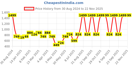 myntra.com AAZEEM Blue & White Set of 5 Printed Square Cushion Covers aazeem Price History Graph from 30 Aug 2024 to 22 Nov 2025