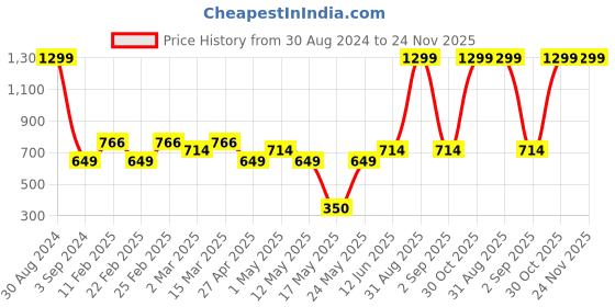 myntra.com AAZEEM Blue & Yellow Geometric 144 TC King Bedsheet with 2 Pillow Covers aazeem Price History Graph from 30 Aug 2024 to 24 Nov 2025