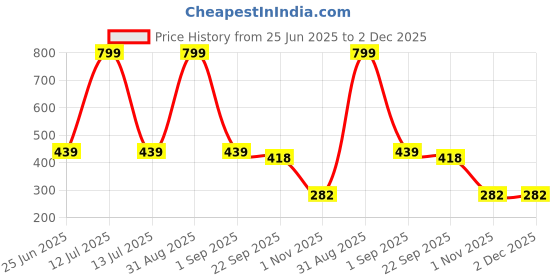 myntra.com AAZEEM Blue Printed Cotton Aasan Floor Mat aazeem Price History Graph from 25 Jun 2025 to 1 Dec 2025