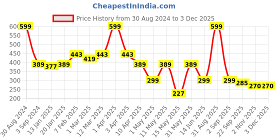 myntra.com AAZEEM Blue Printed Cotton Doormat aazeem Price History Graph from 30 Aug 2024 to 2 Dec 2025