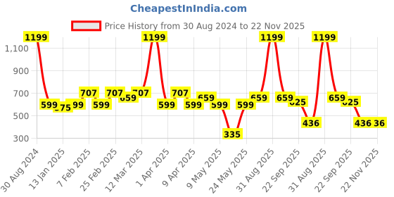 myntra.com AAZEEM Blue Printed Floor Runner aazeem Price History Graph from 30 Aug 2024 to 22 Nov 2025