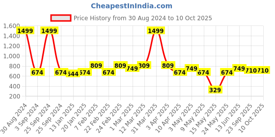 myntra.com AAZEEM Blue Set Of 2 Printed Bath Rug aazeem Price History Graph from 30 Aug 2024 to 10 Oct 2025