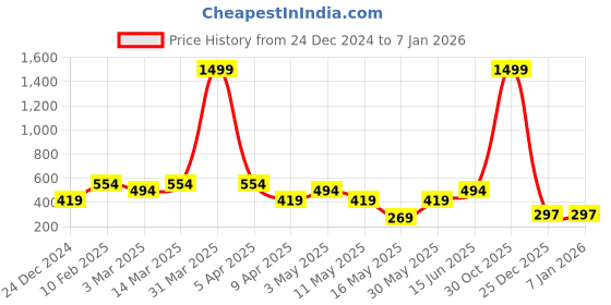 myntra.com AAZEEM Blue Solid Velvet 1 Piece Sofa Cover aazeem Price History Graph from 24 Dec 2024 to 4 Jan 2026