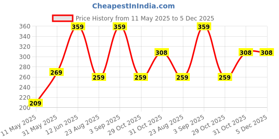 myntra.com AAZEEM Brown 2 Pieces Velvet Square Cushion Covers aazeem Price History Graph from 11 May 2025 to 5 Dec 2025