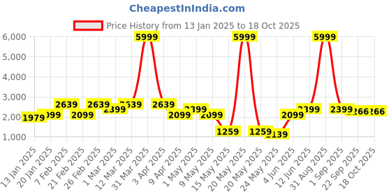myntra.com AAZEEM Brown & Beige Printed Double Queen Bedding Set aazeem Price History Graph from 13 Jan 2025 to 18 Oct 2025