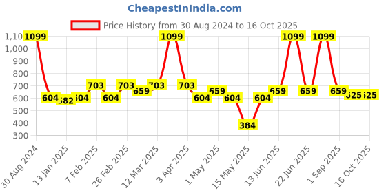 myntra.com AAZEEM Brown & Grey Checked Cotton Runner Rug aazeem Price History Graph from 30 Aug 2024 to 16 Oct 2025