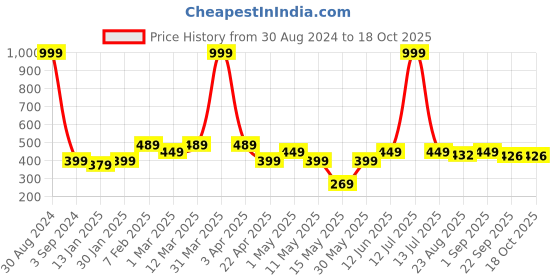 myntra.com AAZEEM Brown & Red Set Of 2 Super Soft Microfiber 180 GSM Anti-Skid Bath Rugs aazeem Price History Graph from 30 Aug 2024 to 18 Oct 2025
