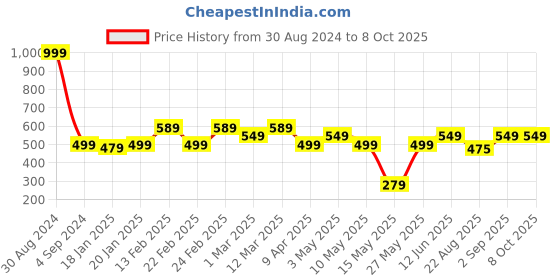 myntra.com AAZEEM Brown & White Printed Durable Table Runners aazeem Price History Graph from 30 Aug 2024 to 8 Oct 2025