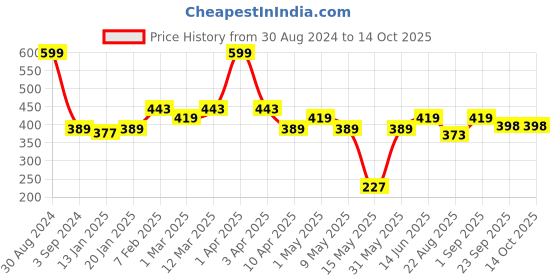 myntra.com AAZEEM Brown Self-Design Anti-Skid Doormat aazeem Price History Graph from 30 Aug 2024 to 14 Oct 2025