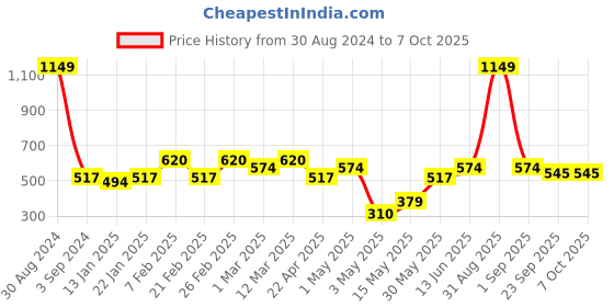 myntra.com AAZEEM Brown Set Of 2 Abstract Print Floor Runner aazeem Price History Graph from 30 Aug 2024 to 6 Oct 2025