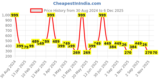 myntra.com AAZEEM Burgundy and Brown Set Of 2 Striped Cotton Anti-Skid Doormats aazeem Price History Graph from 30 Aug 2024 to 5 Dec 2025