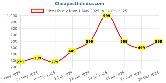 myntra.com AAZEEM Camel Brown 2 Pieces Velvet Square Cotton Cushion Covers aazeem Price History Graph from 1 May 2025 to 24 Oct 2025