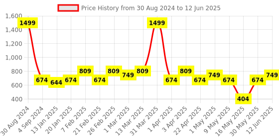 myntra.com AAZEEM Cream-Coloured Printed Floor Runner aazeem Price History Graph from 30 Aug 2024 to 12 Jun 2025