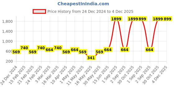 myntra.com AAZEEM Cream-Coloured Solid Velvet 2 Piece Sofa Cover aazeem Price History Graph from 24 Dec 2024 to 4 Dec 2025
