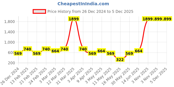 myntra.com AAZEEM Cream-Coloured Solid Velvet 2 Piece Sofa Cover aazeem Price History Graph from 26 Dec 2024 to 5 Dec 2025